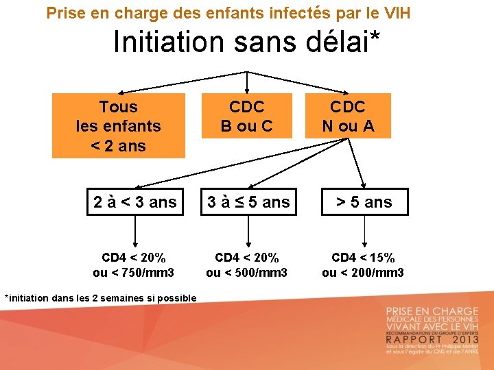 Prise en charge des enfants infectés par le VIH Initiation sans délai* Tous les