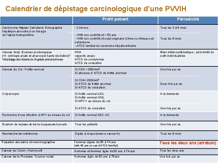 Calendrier de dépistage carcinologique d’une PVVIH Profil patient Carcinome Hépato Cellulaire: Echographie hépatique associée