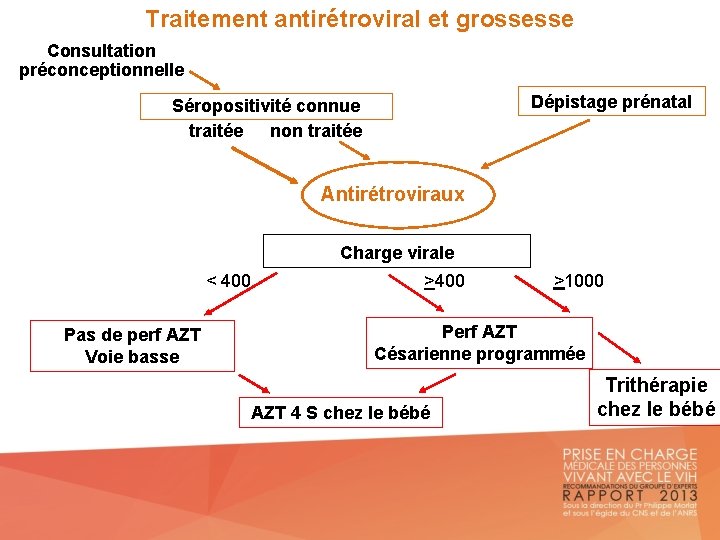 Traitement antirétroviral et grossesse Consultation préconceptionnelle Dépistage prénatal Séropositivité connue traitée non traitée Antirétroviraux