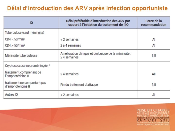 Délai d’introduction des ARV après infection opportuniste 