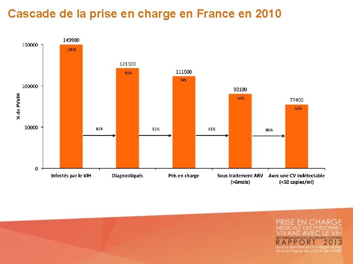 Cascade de la prise en charge en France en 2010 Cascade de la prise en charge en France en 2010