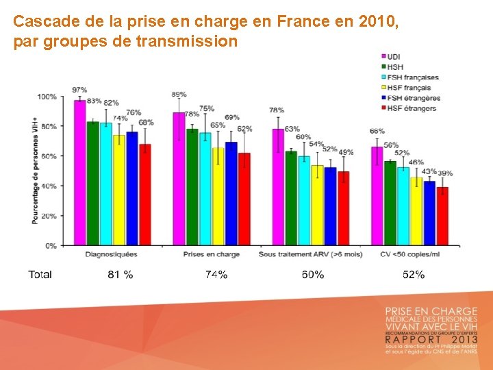 Cascade de la prise en charge en France en 2010, par groupes de transmission