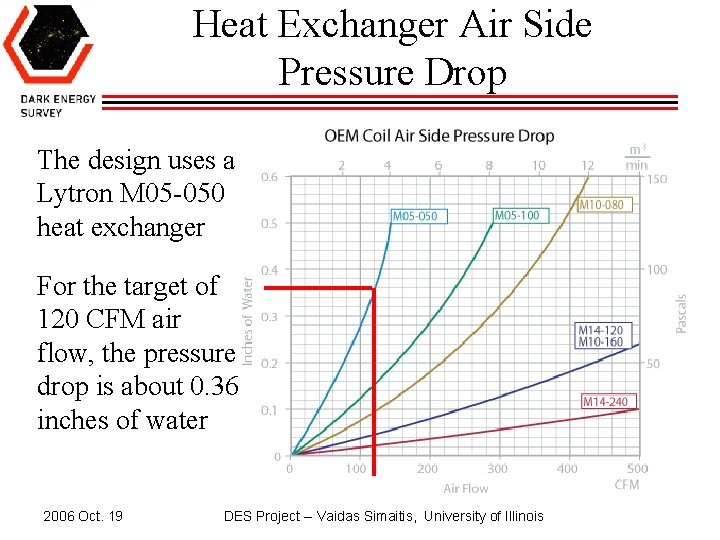 Heat Exchanger Air Side Pressure Drop The design uses a Lytron M 05 -050