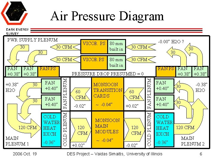 Air Pressure Diagram PWR SUPPLY PLENUM 30 CFM 30 30 CFM FAN FAN PS