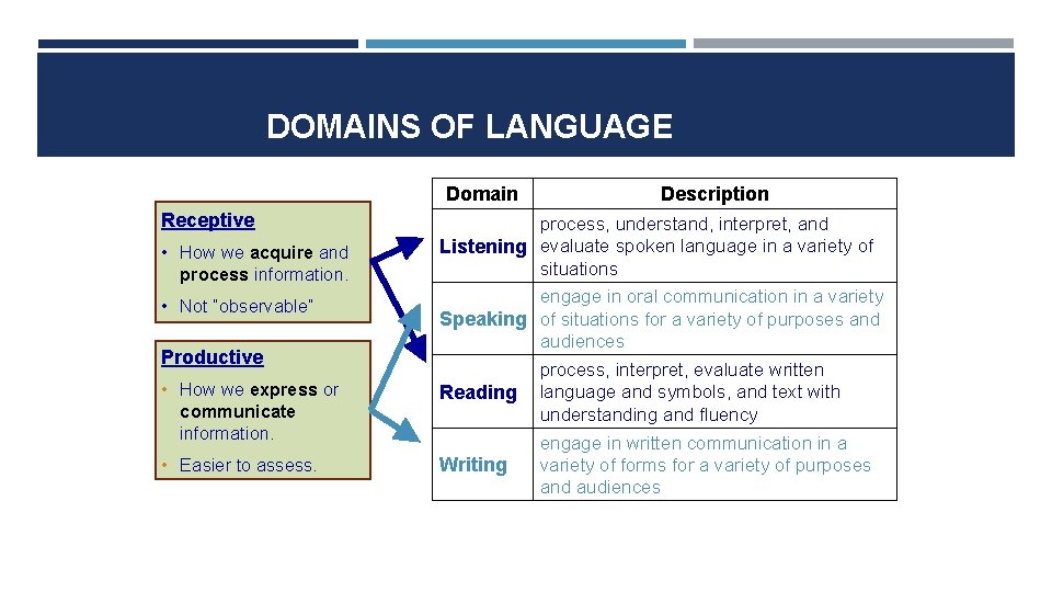 DOMAINS OF LANGUAGE Domain Receptive • How we acquire and process information. • Not