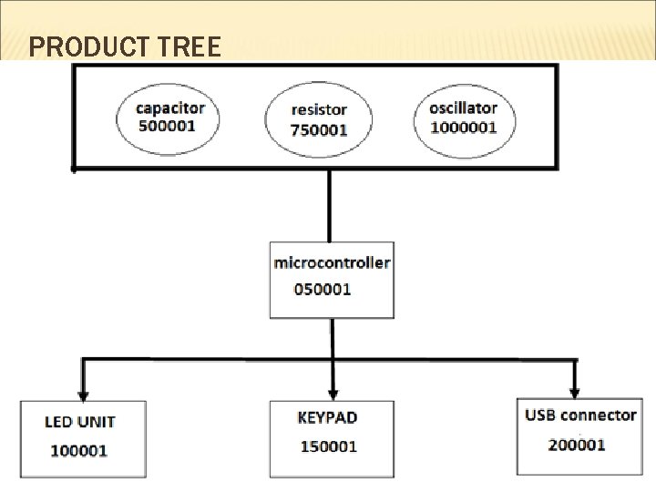 PRODUCT TREE 