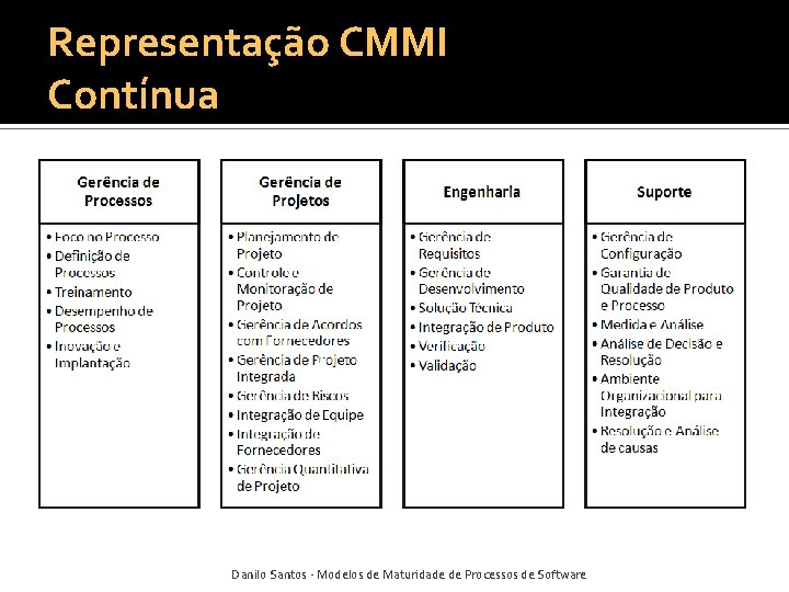 Representação CMMI Contínua Danilo Santos - Modelos de Maturidade de Processos de Software 