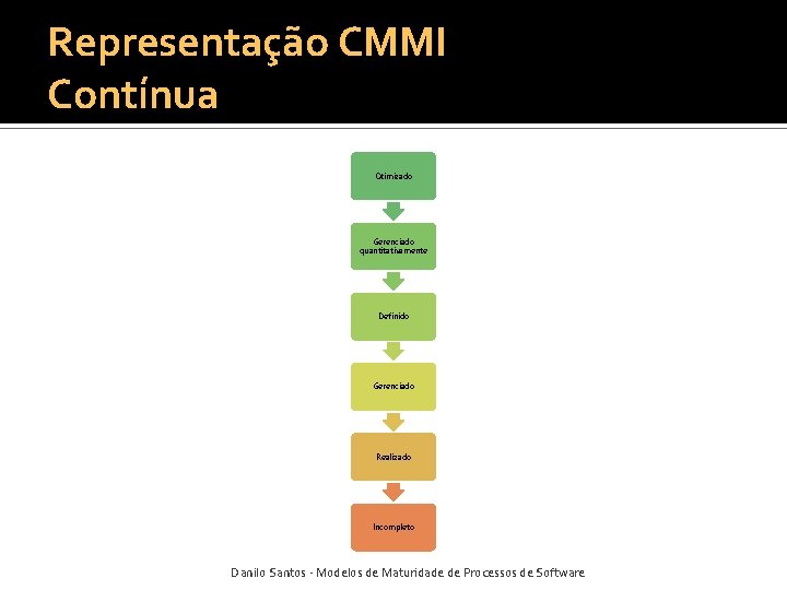 Representação CMMI Contínua Otimizado Gerenciado quantitativamente Definido Gerenciado Realizado Incompleto Danilo Santos - Modelos