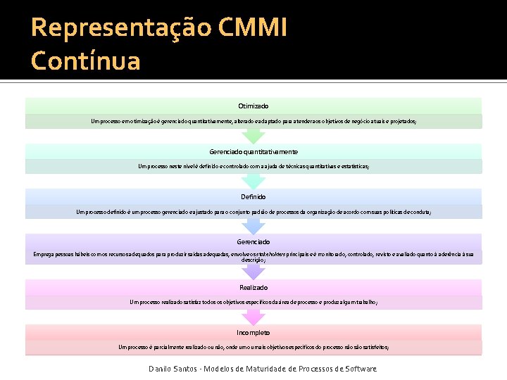 Representação CMMI Contínua Otimizado Um processo em otimização é gerenciado quantitativamente, alterado e adaptado