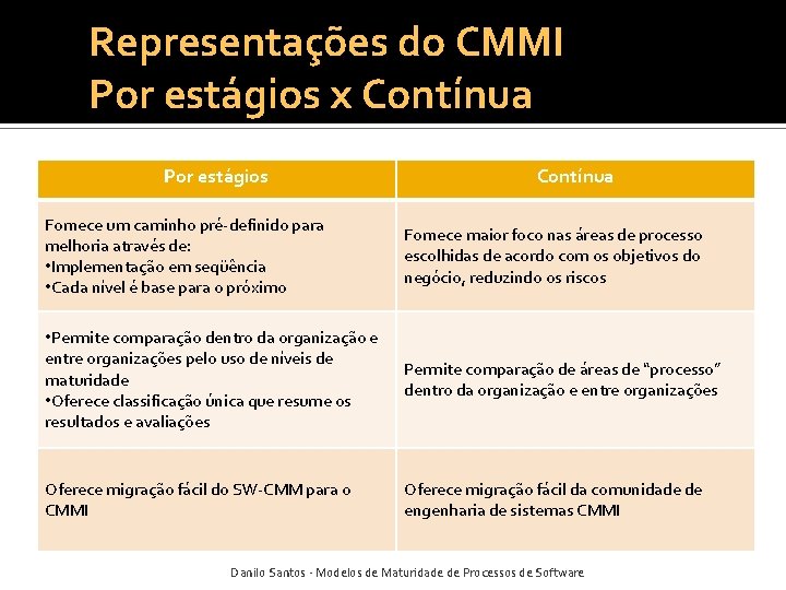 Representações do CMMI Por estágios x Contínua Por estágios Contínua Fornece um caminho pré-definido