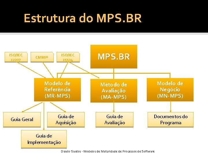 Estrutura do MPS. BR ISO/IEC 12207 ISO/IEC 15504 CMMI® Modelo de Referência (MR-MPS) Guia