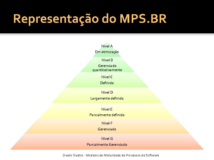 Representação do MPS. BR Nível A Em otimização Nível B Gerenciado quantitativamente Nível C