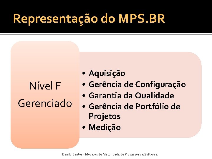 Representação do MPS. BR Nível F Gerenciado • Aquisição • Gerência de Configuração •