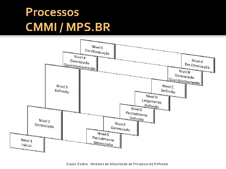 Processos CMMI / MPS. BR Danilo Santos - Modelos de Maturidade de Processos de