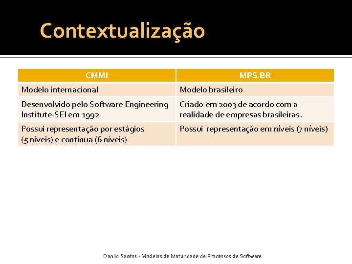 Contextualização CMMI MPS. BR Modelo internacional Modelo brasileiro Desenvolvido pelo Software Engineering Institute-SEI em