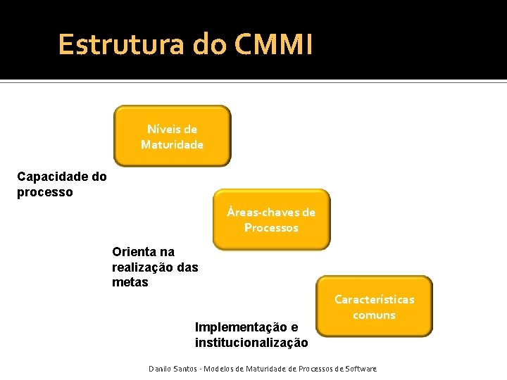 Estrutura do CMMI Níveis de Maturidade Capacidade do processo Áreas-chaves de Processos Orienta na