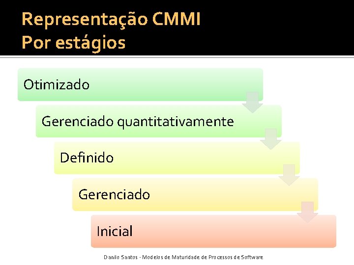 Representação CMMI Por estágios Otimizado Gerenciado quantitativamente Definido Gerenciado Inicial Danilo Santos - Modelos
