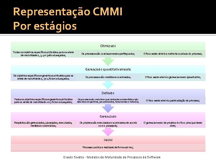 Representação CMMI Por estágios Otimizado Todos os objetivos específicos atribuídos para os níveis de