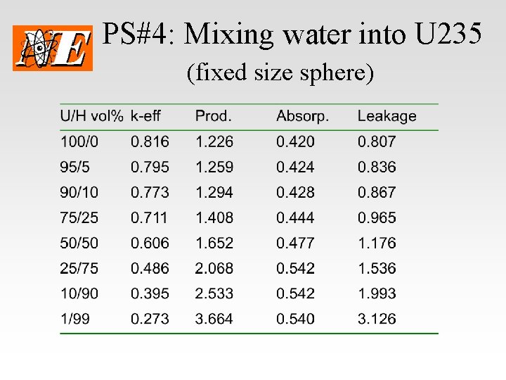 PS#4: Mixing water into U 235 (fixed size sphere) 
