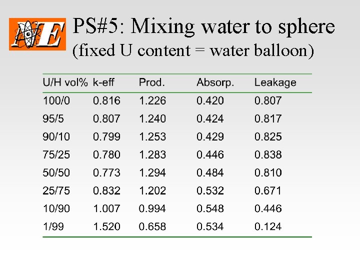 PS#5: Mixing water to sphere (fixed U content = water balloon) 
