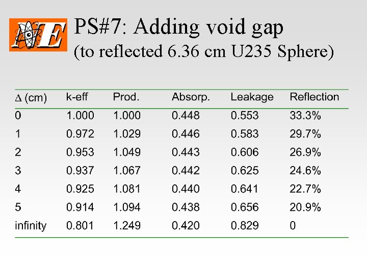 PS#7: Adding void gap (to reflected 6. 36 cm U 235 Sphere) 