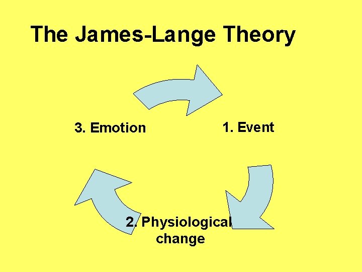 The James-Lange Theory 3. Emotion 1. Event 2. Physiological change 