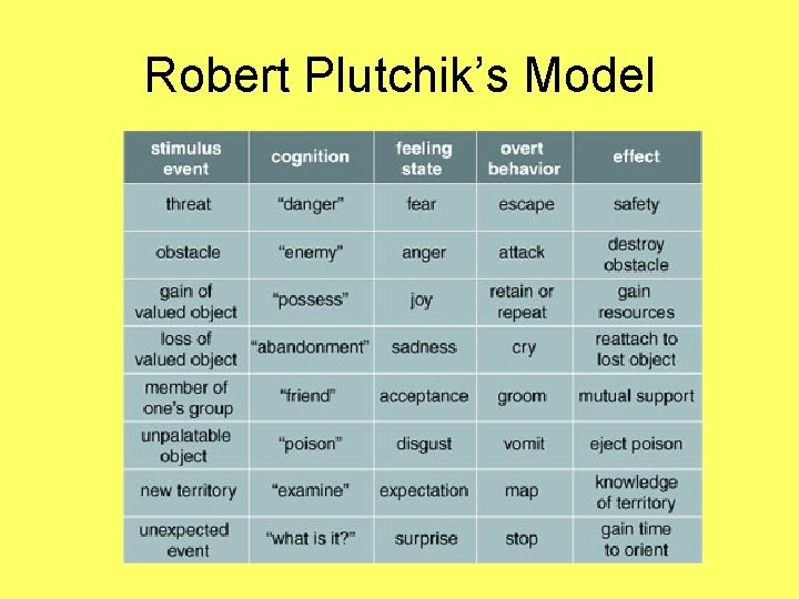 Robert Plutchik’s Model 