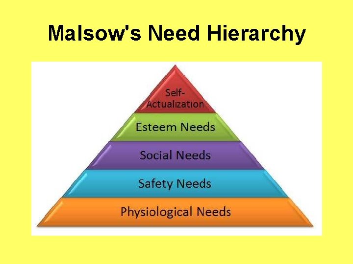 Malsow's Need Hierarchy 