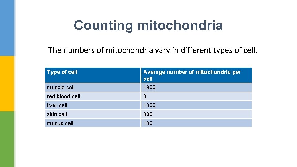 Counting mitochondria The numbers of mitochondria vary in different types of cell. Type of