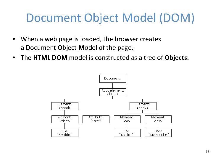 Document Object Model (DOM) • When a web page is loaded, the browser creates