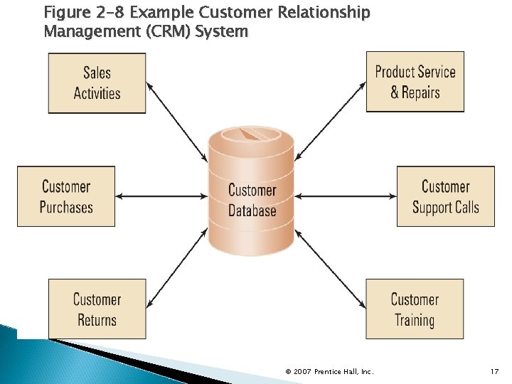 Figure 2 -8 Example Customer Relationship Management (CRM) System © 2007 Prentice Hall, Inc.