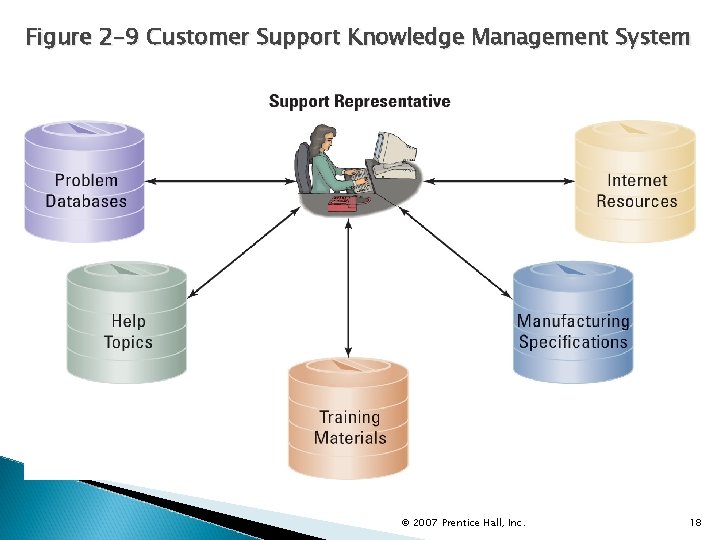 Figure 2 -9 Customer Support Knowledge Management System © 2007 Prentice Hall, Inc. 18