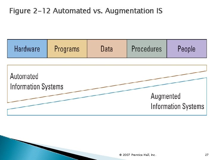 Figure 2 -12 Automated vs. Augmentation IS © 2007 Prentice Hall, Inc. 27 