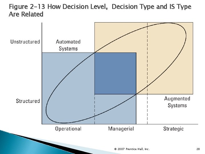 Figure 2 -13 How Decision Level, Decision Type and IS Type Are Related ©