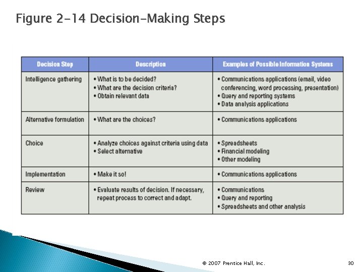Figure 2 -14 Decision-Making Steps © 2007 Prentice Hall, Inc. 30 