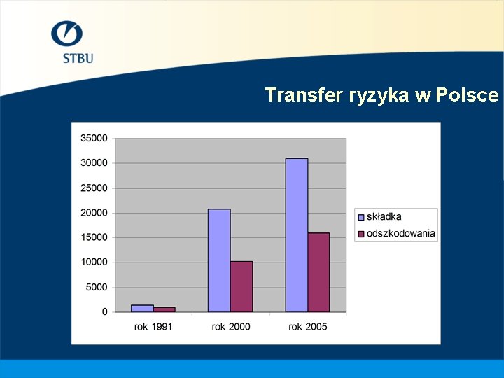 Transfer ryzyka w Polsce 