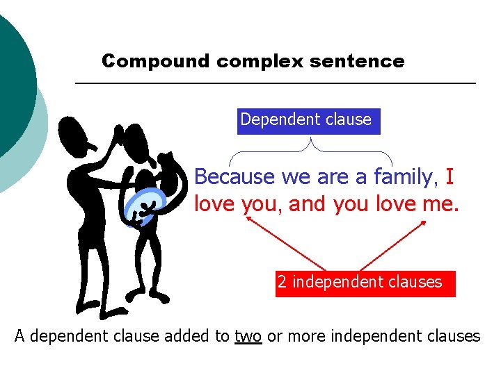 Compound complex sentence Dependent clause Because we are a family, I love you, and