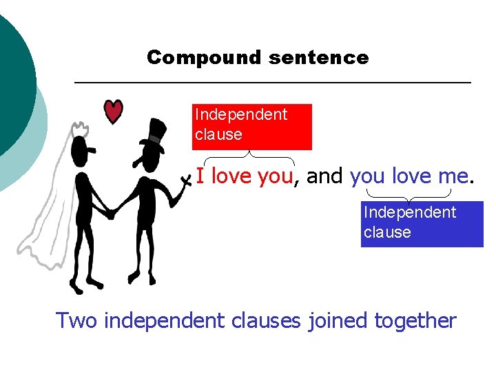 Compound sentence Independent clause I love you, and you love me. Independent clause Two