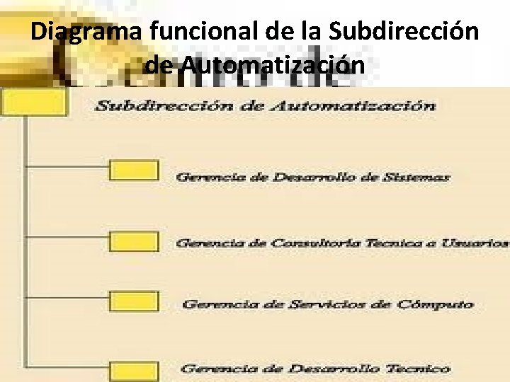 Diagrama funcional de la Subdirección de Automatización 