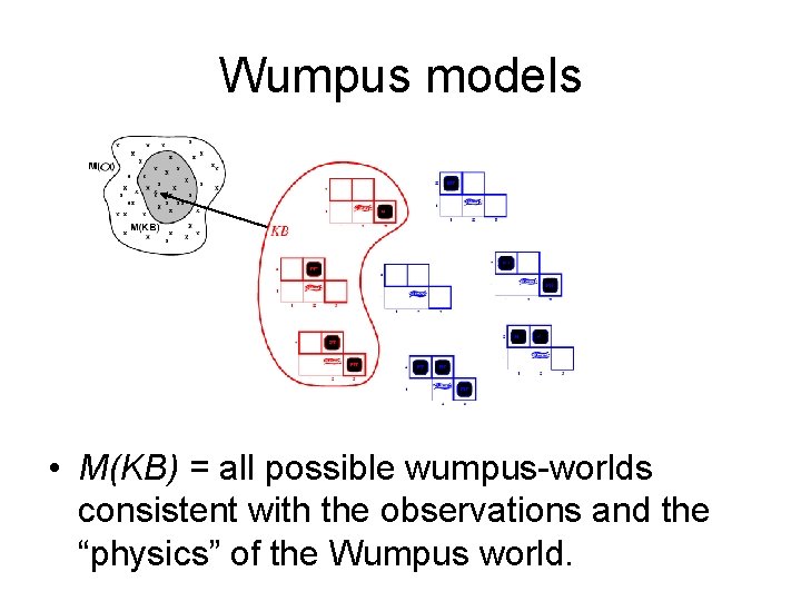 Wumpus models • M(KB) = all possible wumpus-worlds consistent with the observations and the