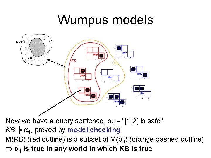 Wumpus models Now we have a query sentence, α 1 = "[1, 2] is