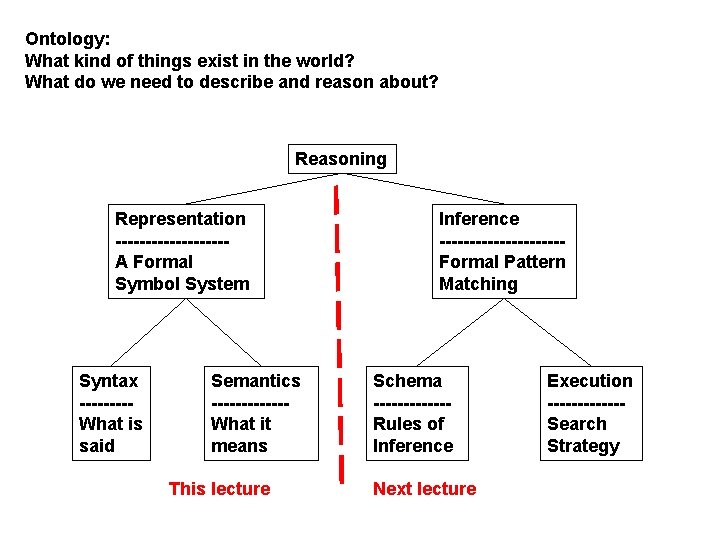 Ontology: What kind of things exist in the world? What do we need to