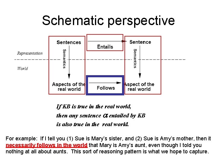 Schematic perspective If KB is true in the real world, then any sentence entailed