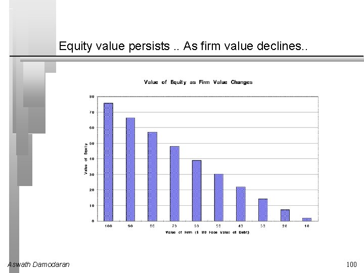 Equity value persists. . As firm value declines. . Aswath Damodaran 100 