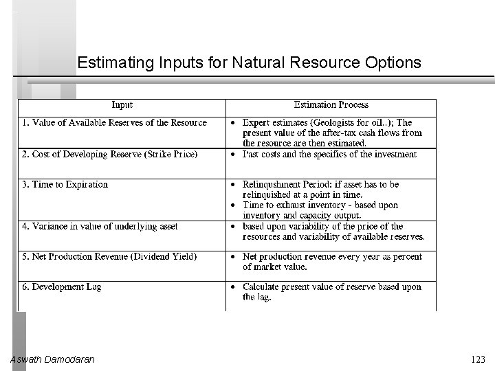 Estimating Inputs for Natural Resource Options Aswath Damodaran 123 