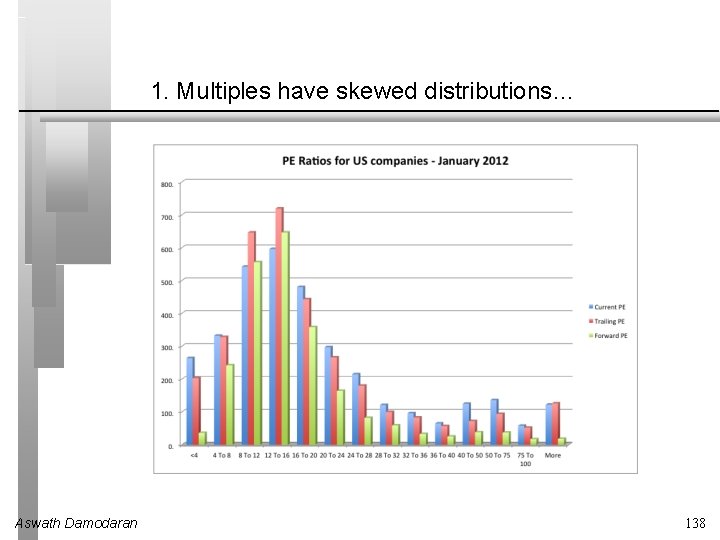 1. Multiples have skewed distributions… Aswath Damodaran 138 