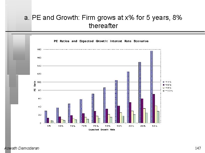 a. PE and Growth: Firm grows at x% for 5 years, 8% thereafter Aswath
