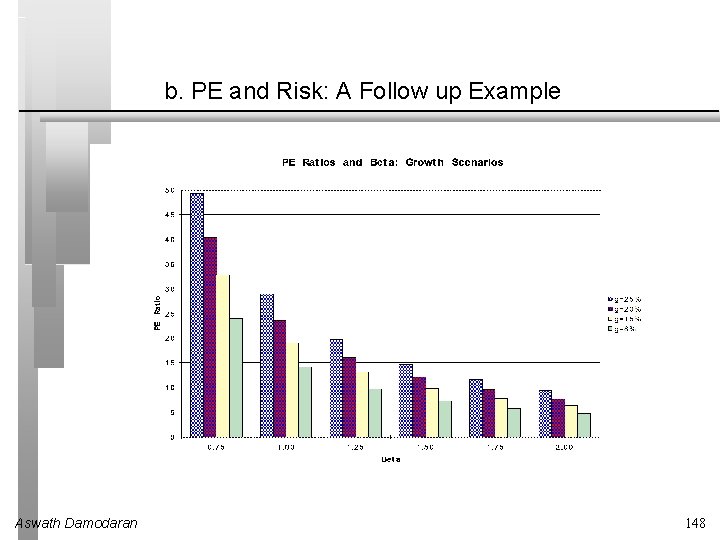 b. PE and Risk: A Follow up Example Aswath Damodaran 148 