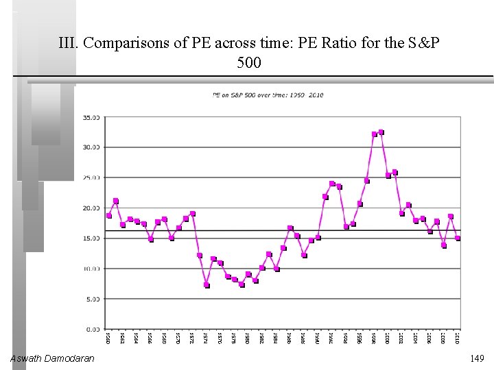 III. Comparisons of PE across time: PE Ratio for the S&P 500 Aswath Damodaran