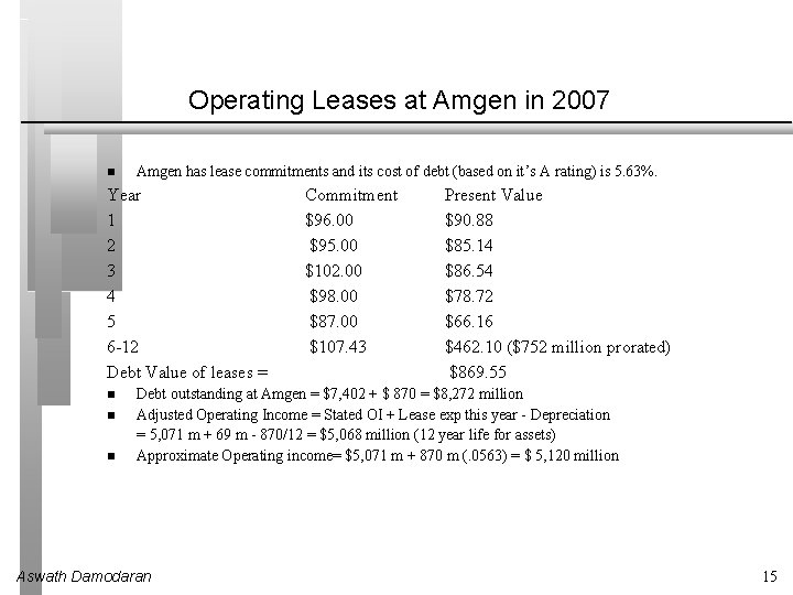 Operating Leases at Amgen in 2007 Amgen has lease commitments and its cost of